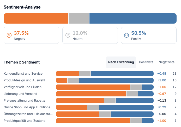 Sentiment-Analyse: 37.5% Negativ, 12% Neutral, 50.5% Positiv mit Themen × Sentiment Aufschlüsselung